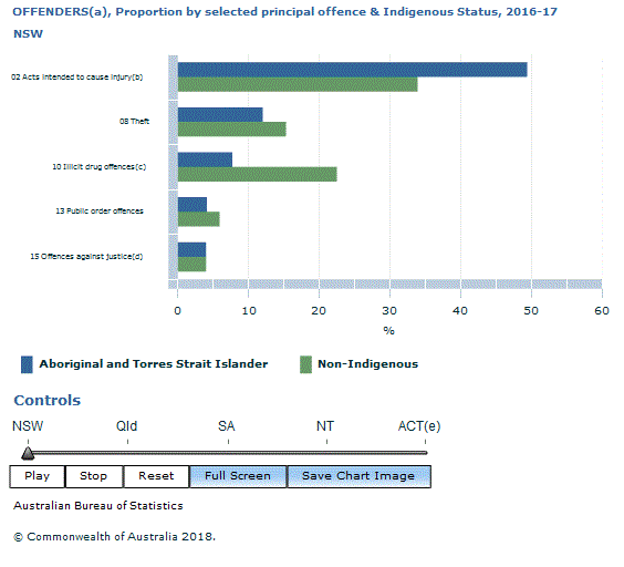 Graph Image for OFFENDERS(a), Proportion by selected principal offence and Indigenous Status, 2016-17